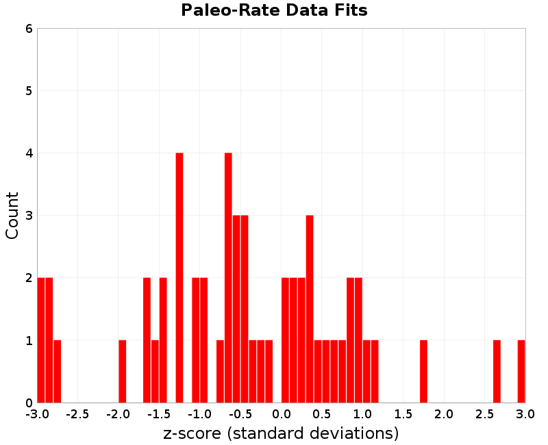 Paleo Data Fits