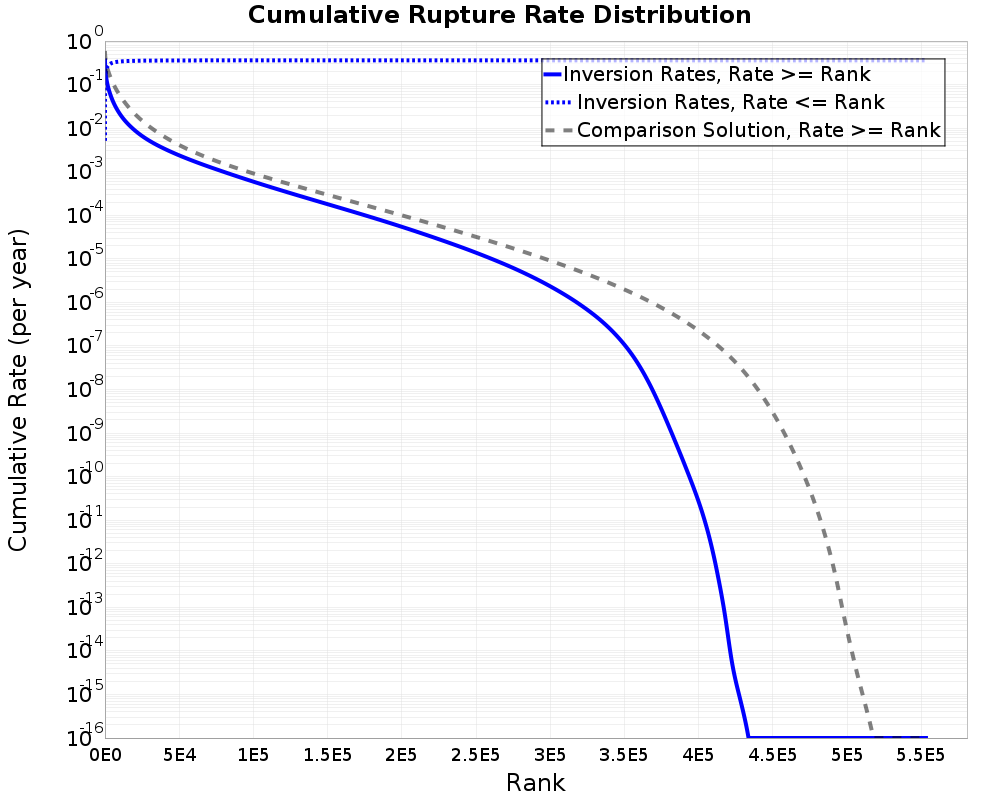 Cumulative Rate Distribution