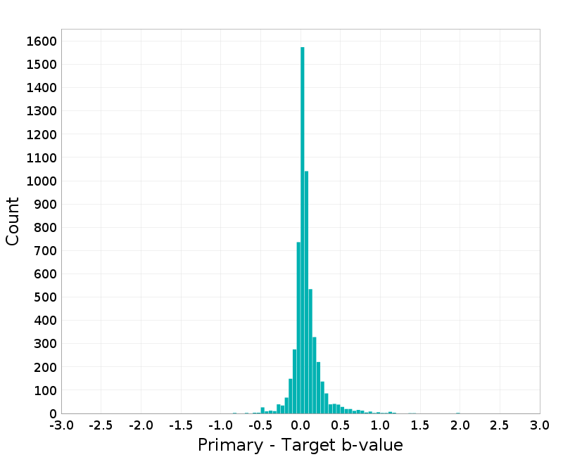 Histogram