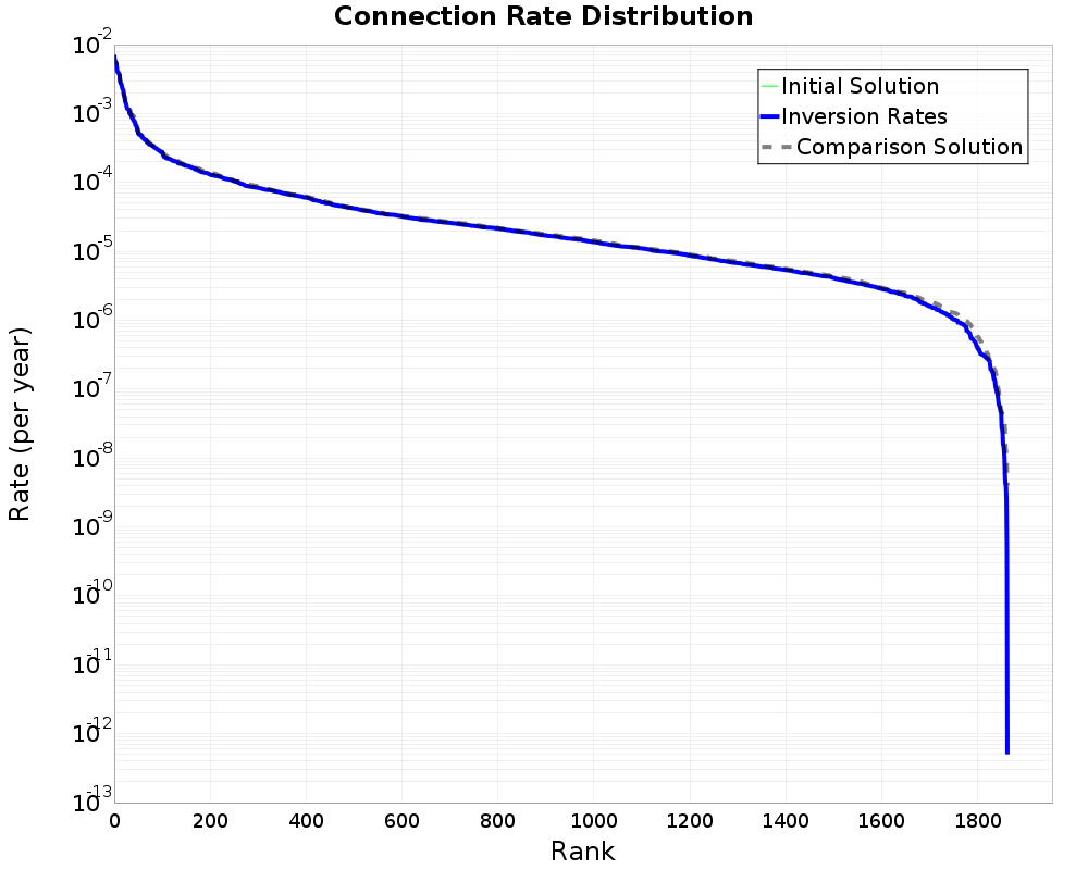 Connection Rate Distribution