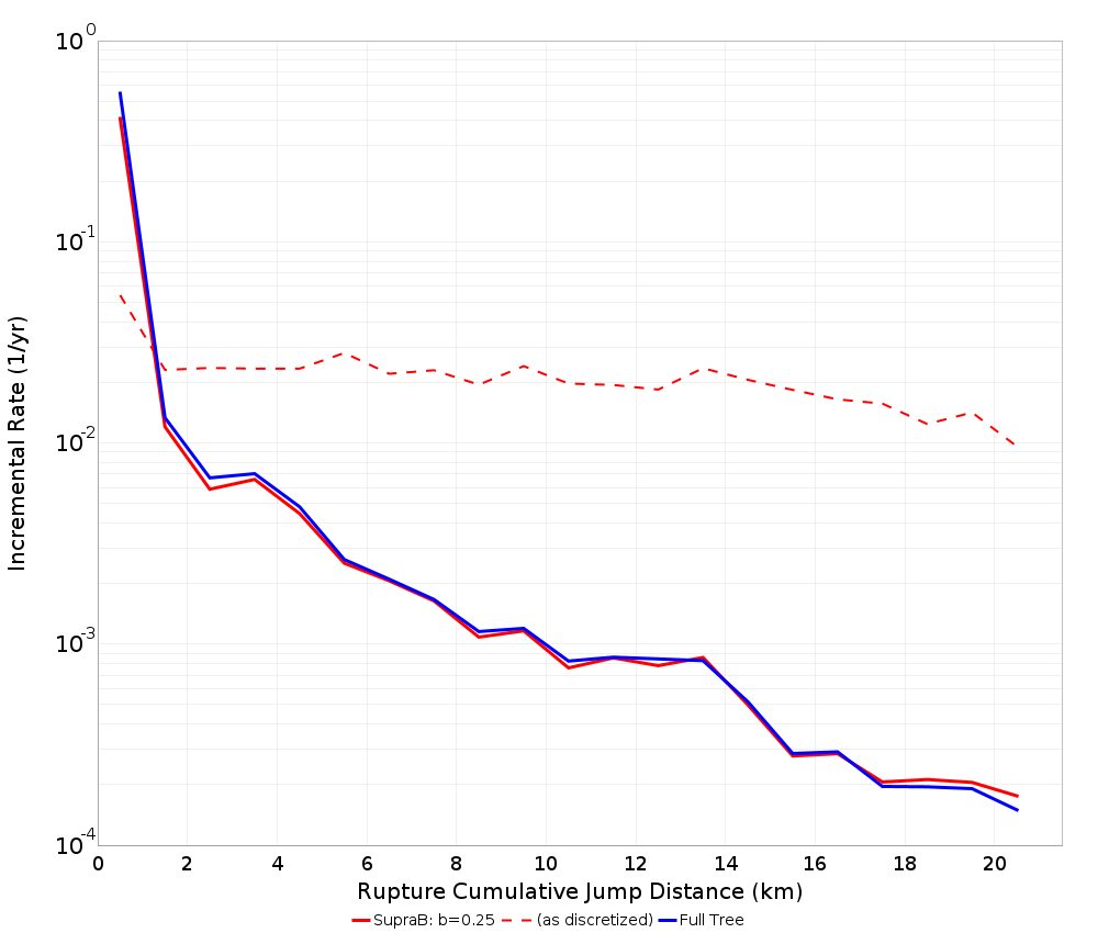 Cumulative Jump Dist Plot
