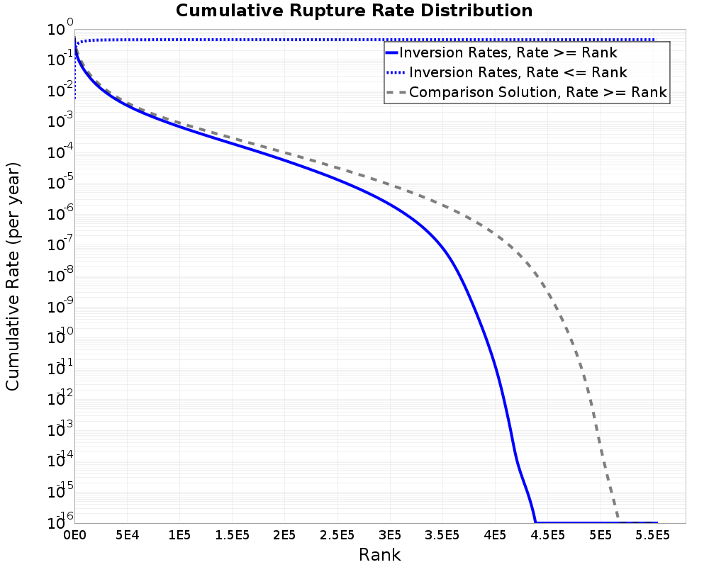 Cumulative Rate Distribution