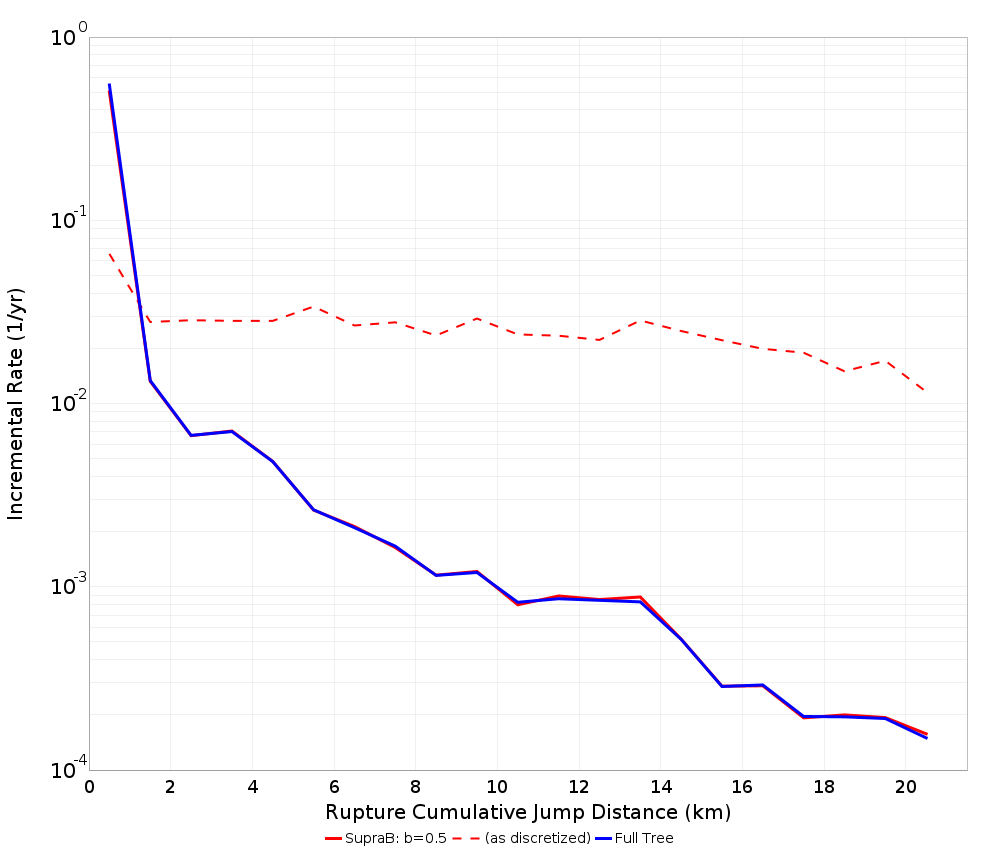 Cumulative Jump Dist Plot