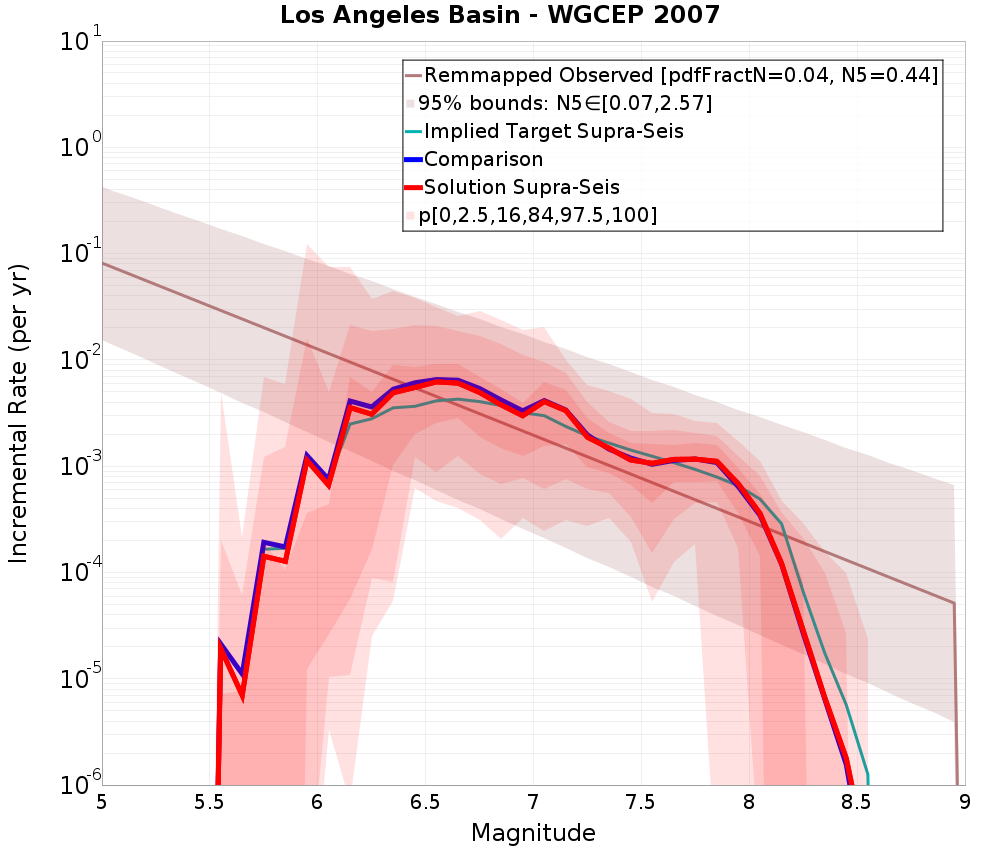 Incremental Plot