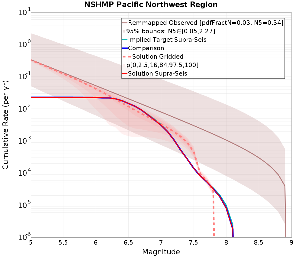 Cumulative Plot