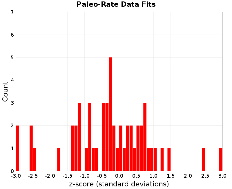 Paleo Data Fits