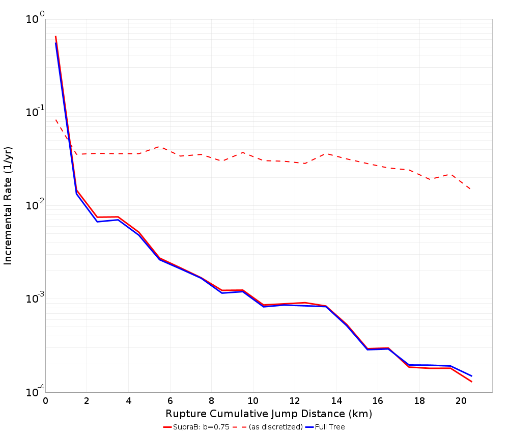 Cumulative Jump Dist Plot