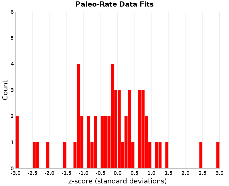 Paleo Data Fits