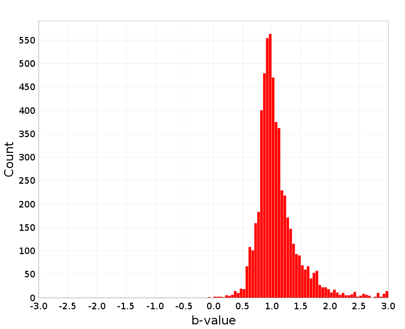 Histogram