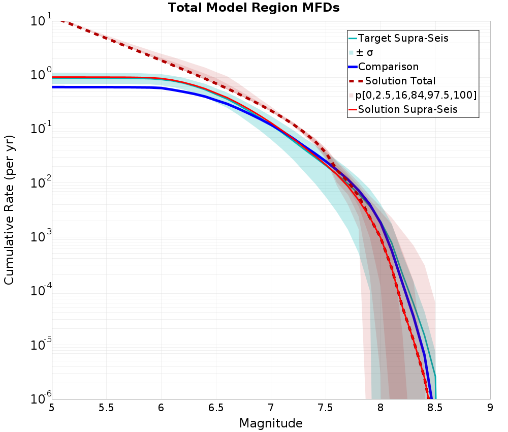 Cumulative Plot