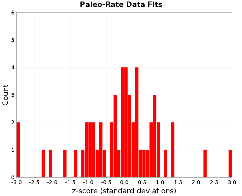 Paleo Data Fits