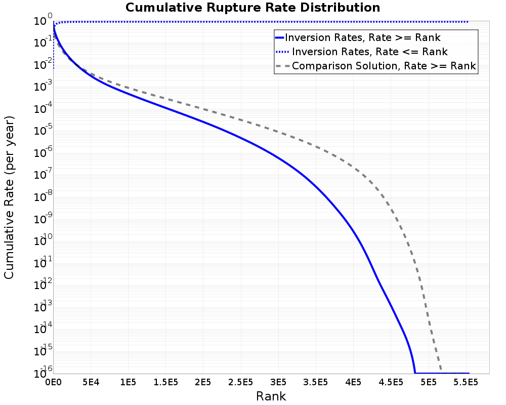Cumulative Rate Distribution