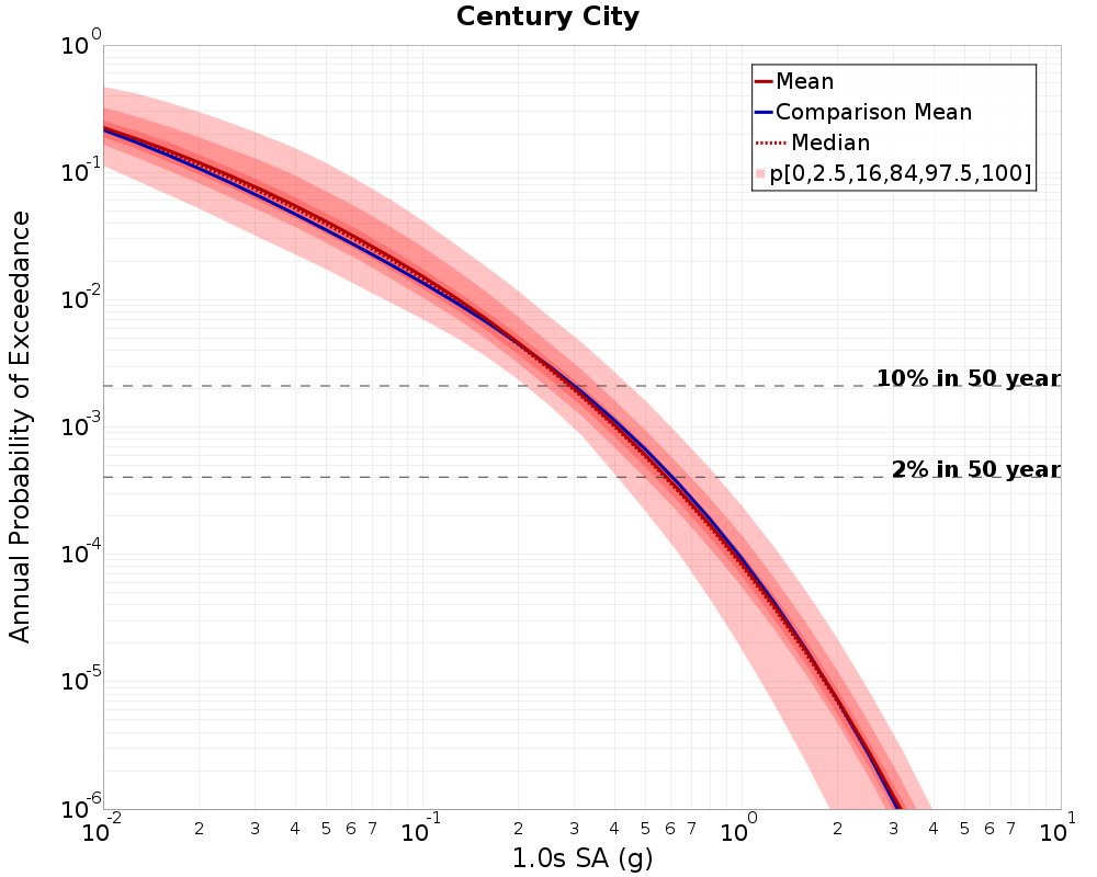 Curve Dist
