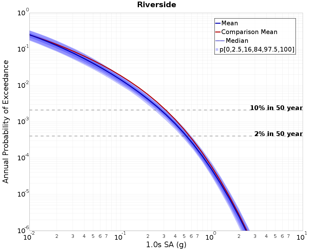 Curve Dist