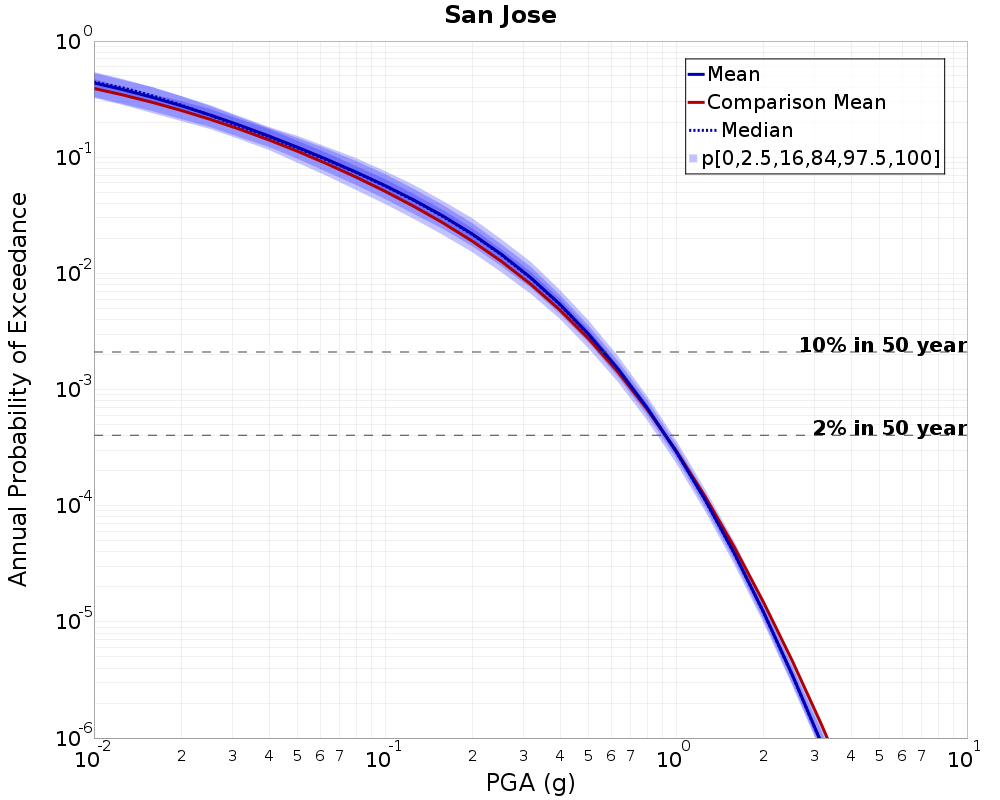 Curve Dist