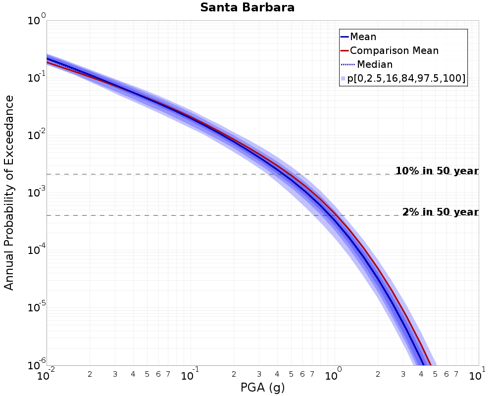 Curve Dist