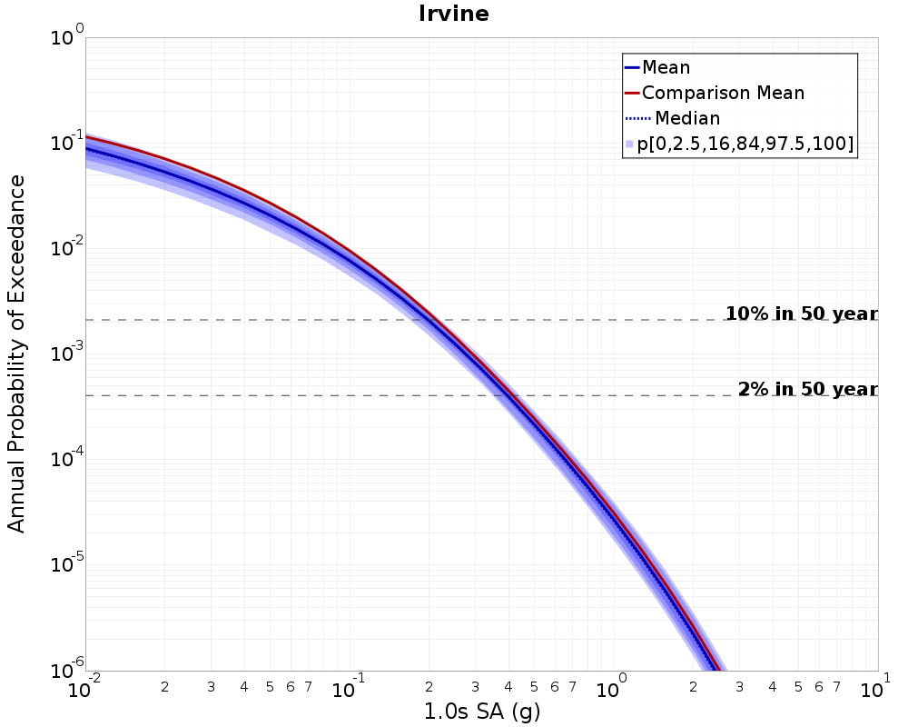 Curve Dist