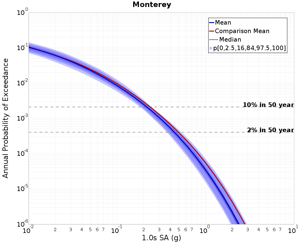 Curve Dist