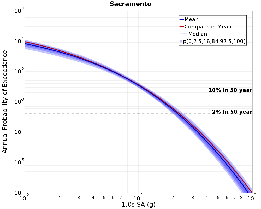 Curve Dist