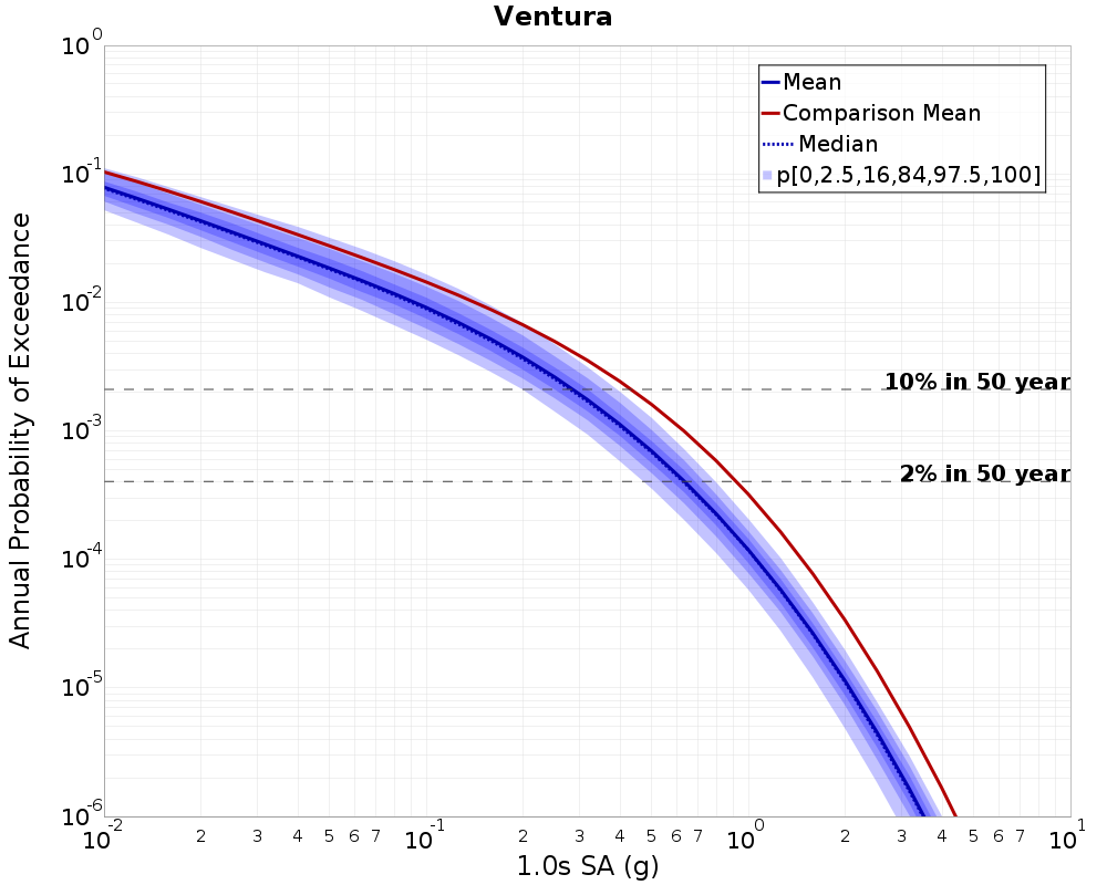 Curve Dist